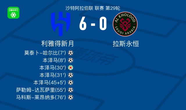 开云登录入口地址-利雅得新月6-0横扫拉斯永恒，本泽马帽子戏法，马科斯-莱昂纳多破门