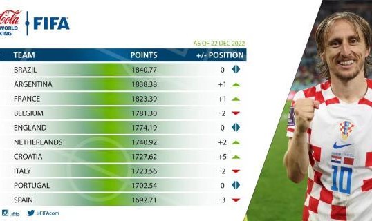 开云登录入口地址-FIFA年终排名：榜首巴西侥幸胜阿，摩洛哥火箭飞升